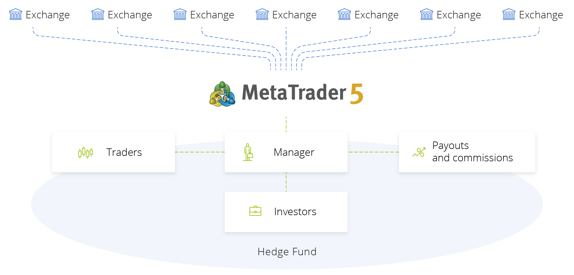 MetaTrader 5 is an exchange terminal with the integrated risk management and analytics MetaTrader 5 is an exchange terminal with the integrated risk management and analytics