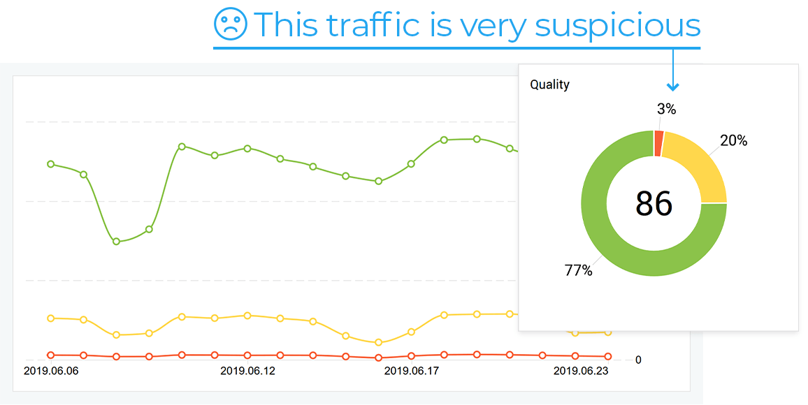 Monitor the traffic quality with Finteza Monitor the traffic quality with Finteza