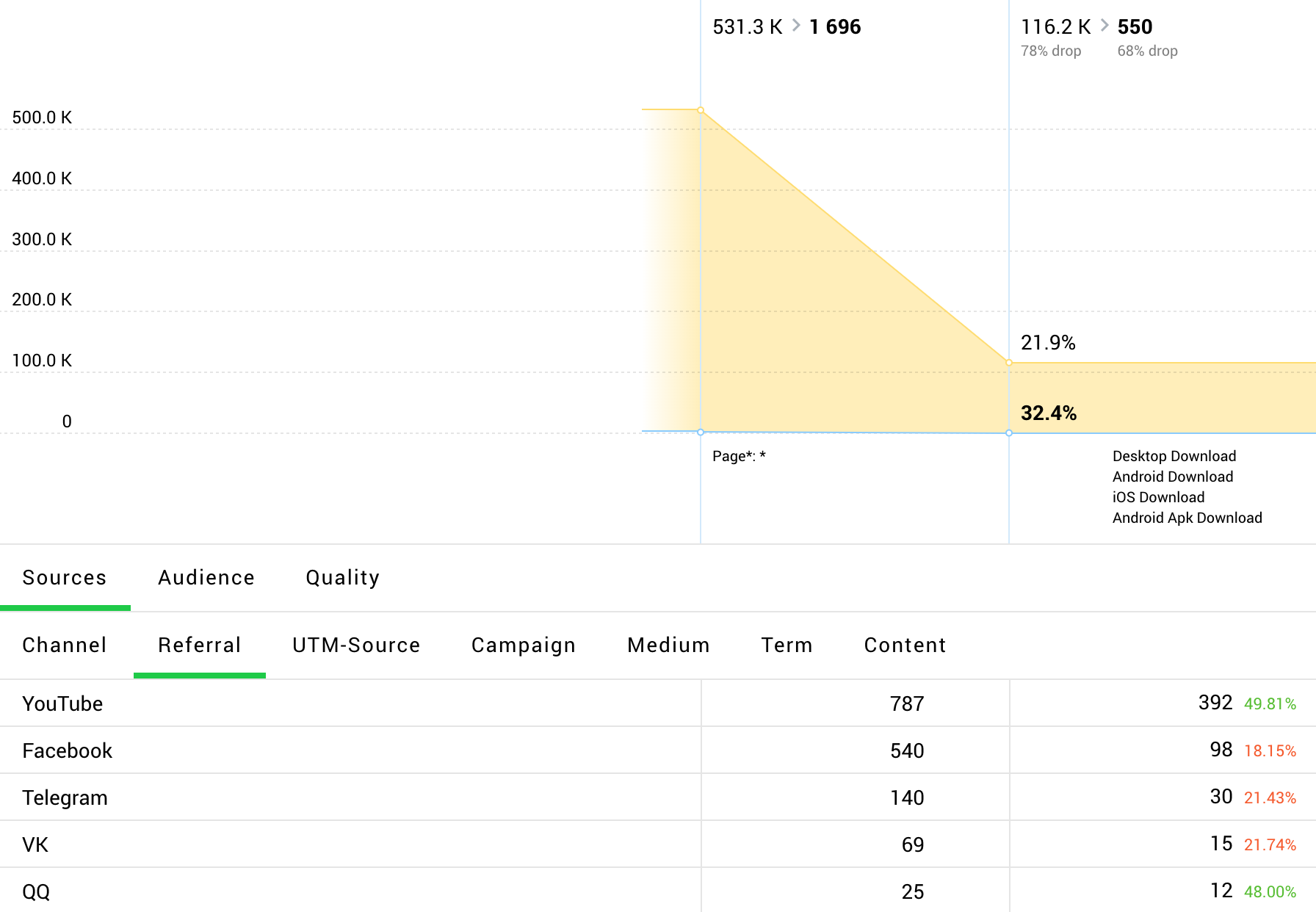 Find inefficient advertising channels and get rid of unnecessary costs