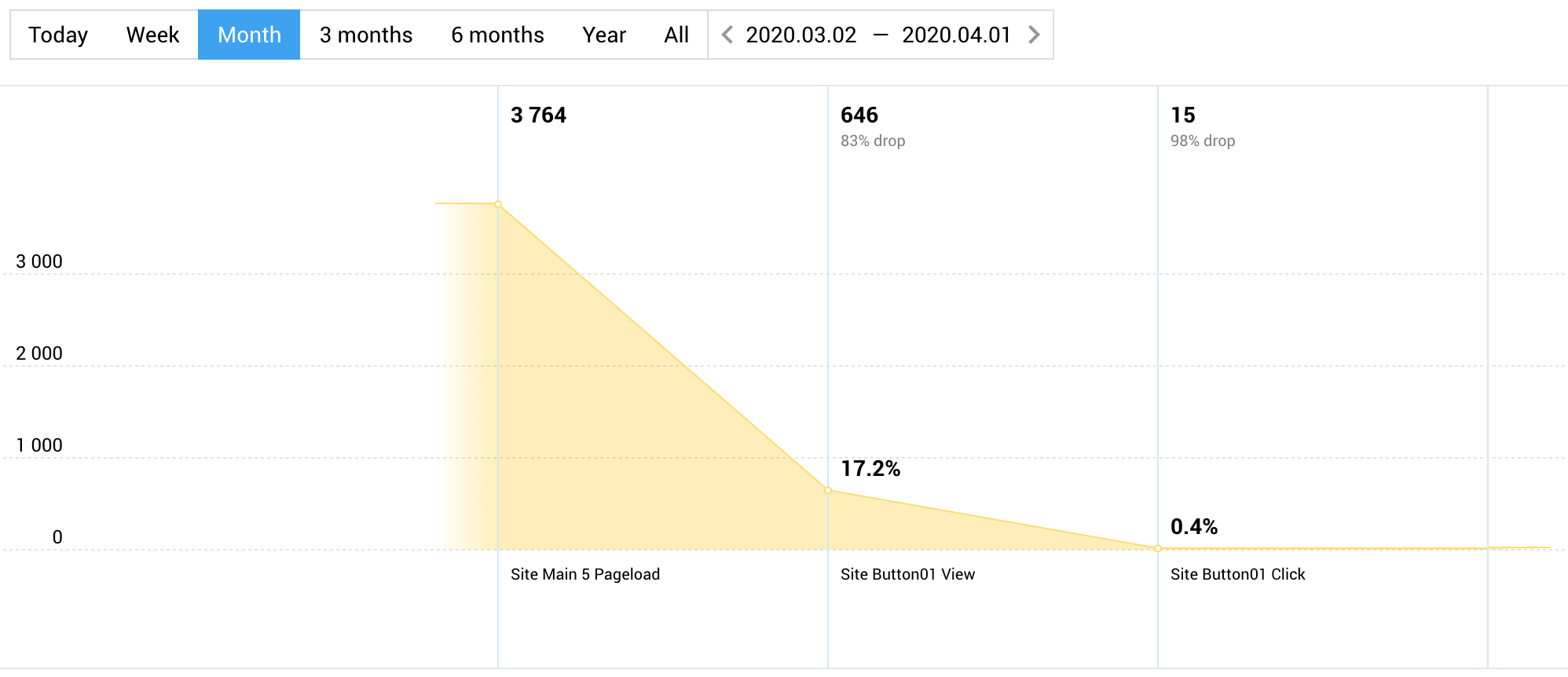 Find bottlenecks in the sales system Find bottlenecks in the sales system